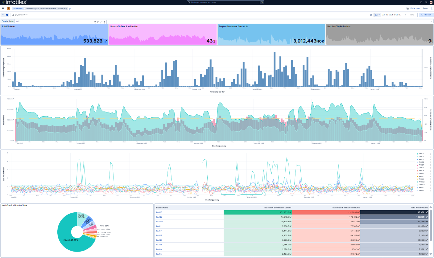 SewerIntelligence overview dashboard showing inflow volumes, baseflow, and pump station breakdown