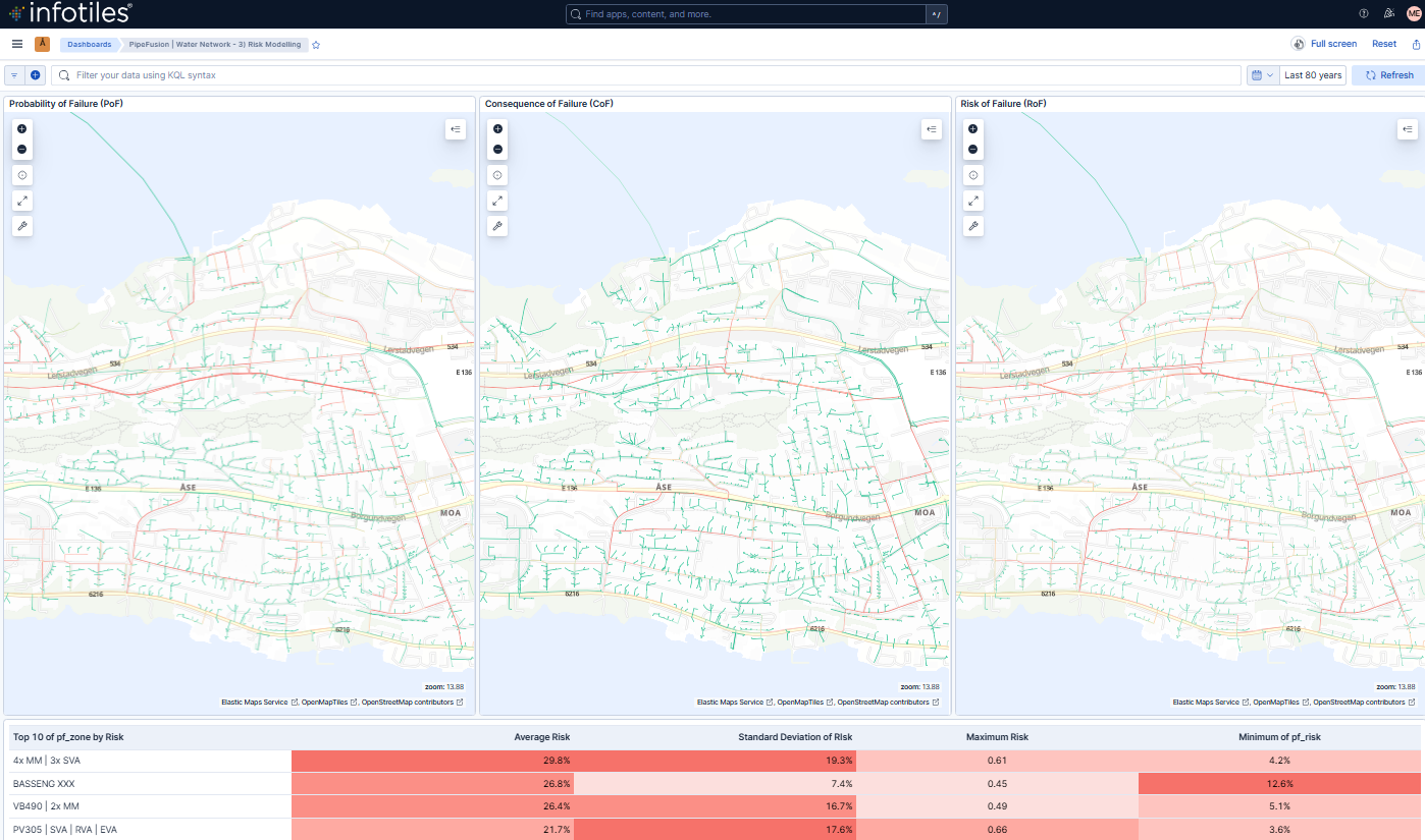 Dashboard showing probability, consequence, and combined risk of failure in the pipe network
