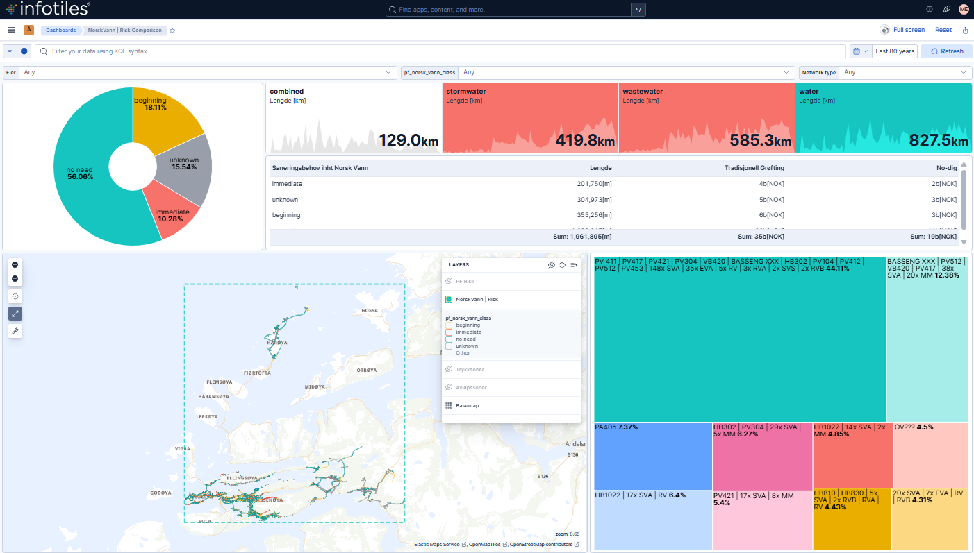 Dashboard showing unexpected deviation between PipeFusion probability and Norsk Vann statistics